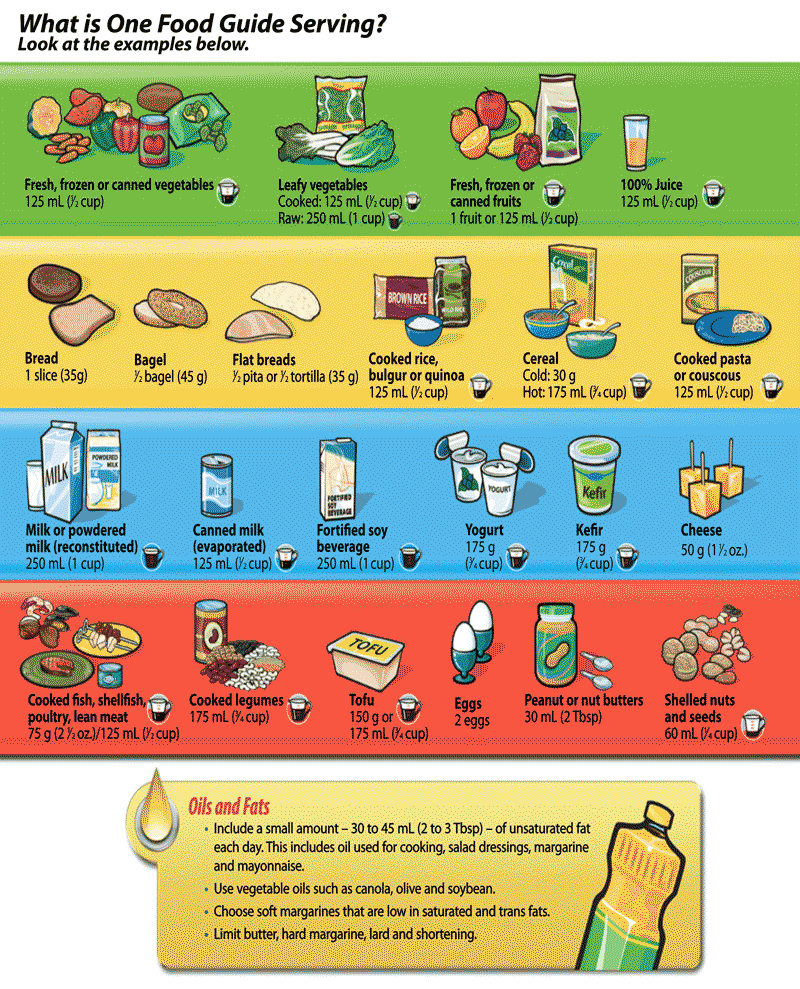 Canada's food Guide